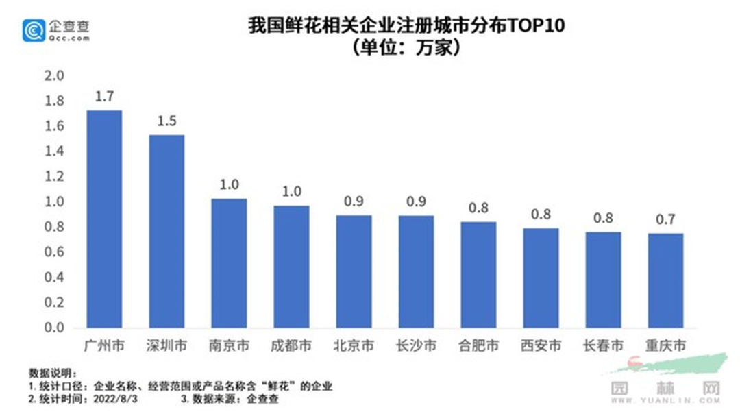 我国鲜花相关企业注册城市分布top10