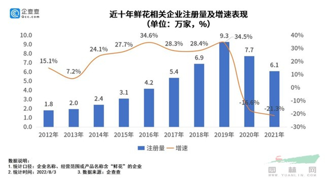 近十年鲜花相关企业注册量及增速表现